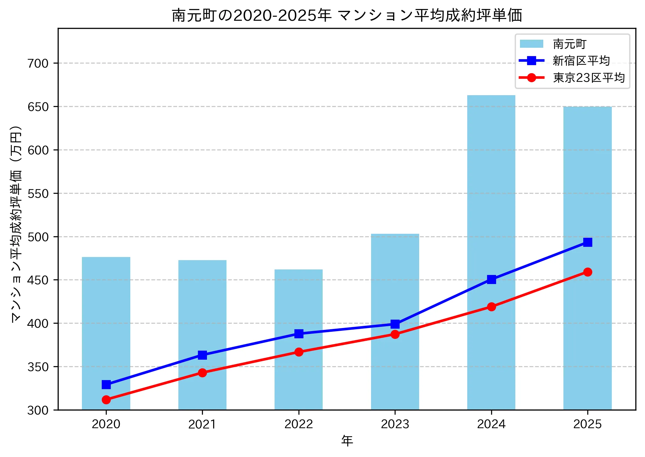 2020～2025年の南元町のマンションの成約坪単価推移グラフ