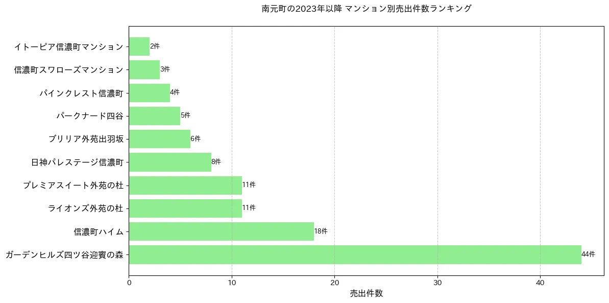 南元町のマンション別売出件数ランキングTOP20