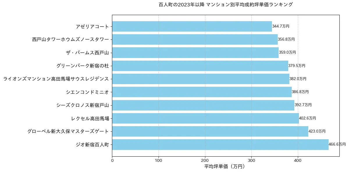 百人町の2023年以降のマンション別坪単価ランキング