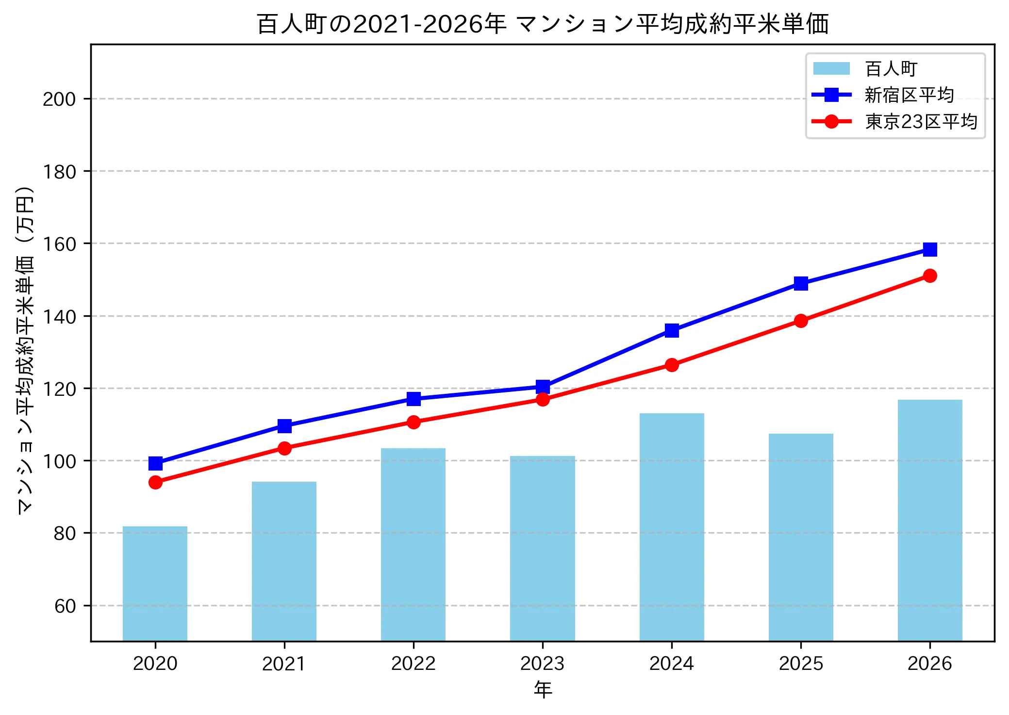 百人町の成約平米単価推移グラフ