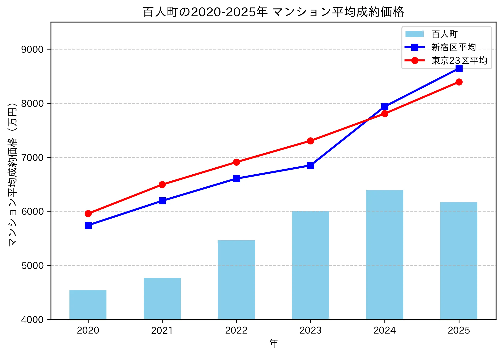 2020～2025年百人町の年ごとのマンション平均成約価格の推移グラフ