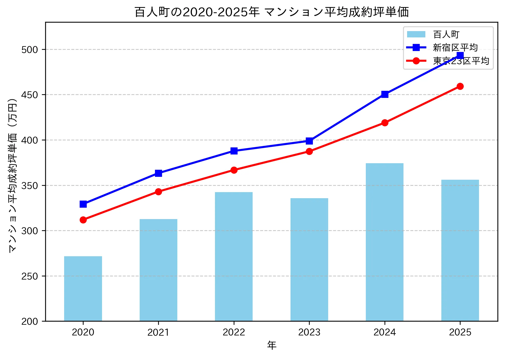 2020～2025年の百人町のマンションの成約坪単価推移グラフ