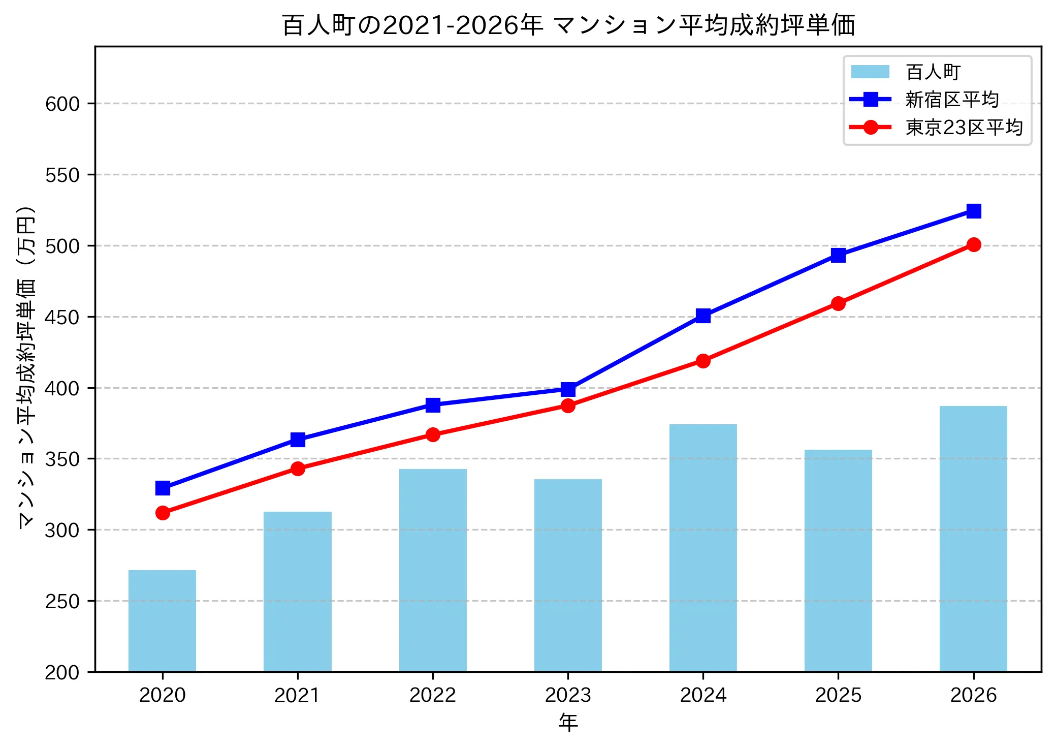 百人町の成約坪単価推移グラフ