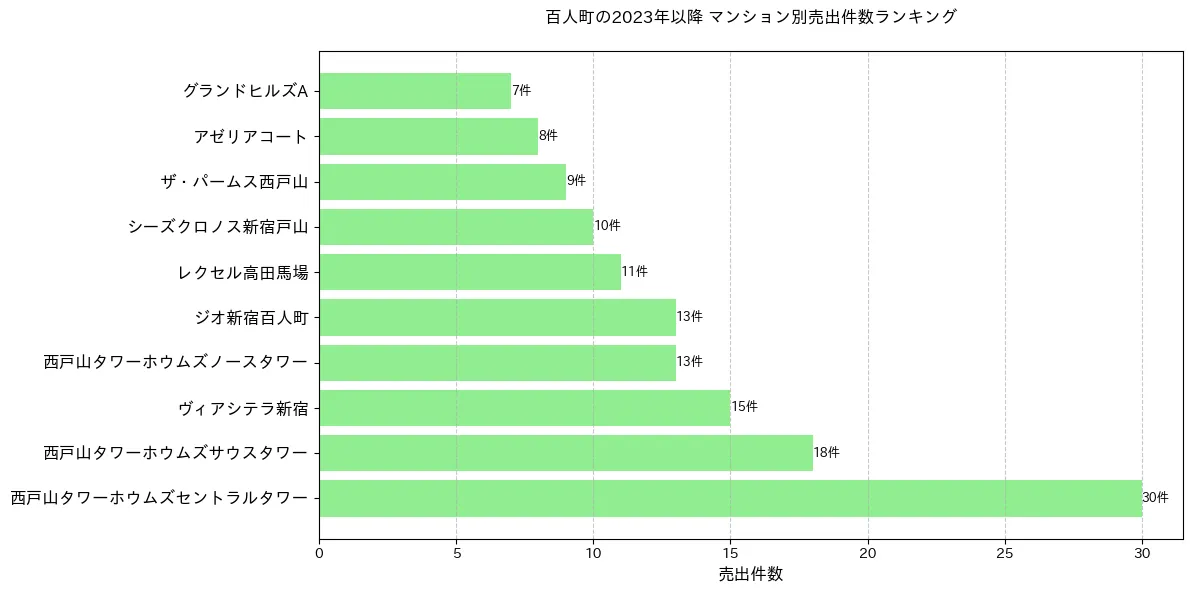 百人町のマンション別売出件数ランキングTOP20