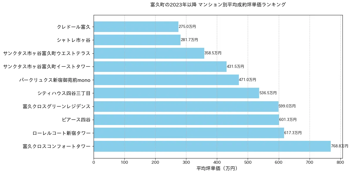 富久町の2023年以降のマンション別坪単価ランキング