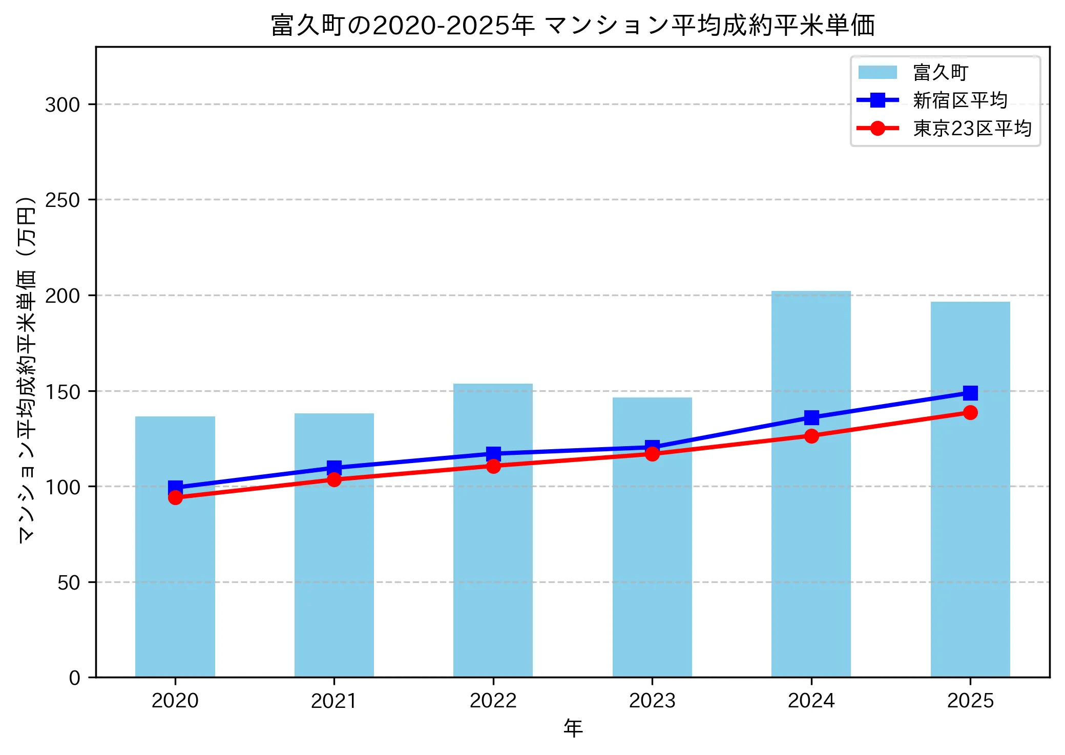 2020～2025年の富久町のマンションの成約平米単価推移グラフ