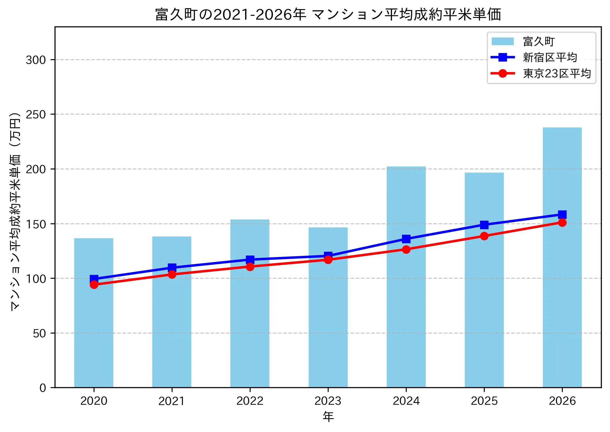 富久町の成約平米単価推移グラフ