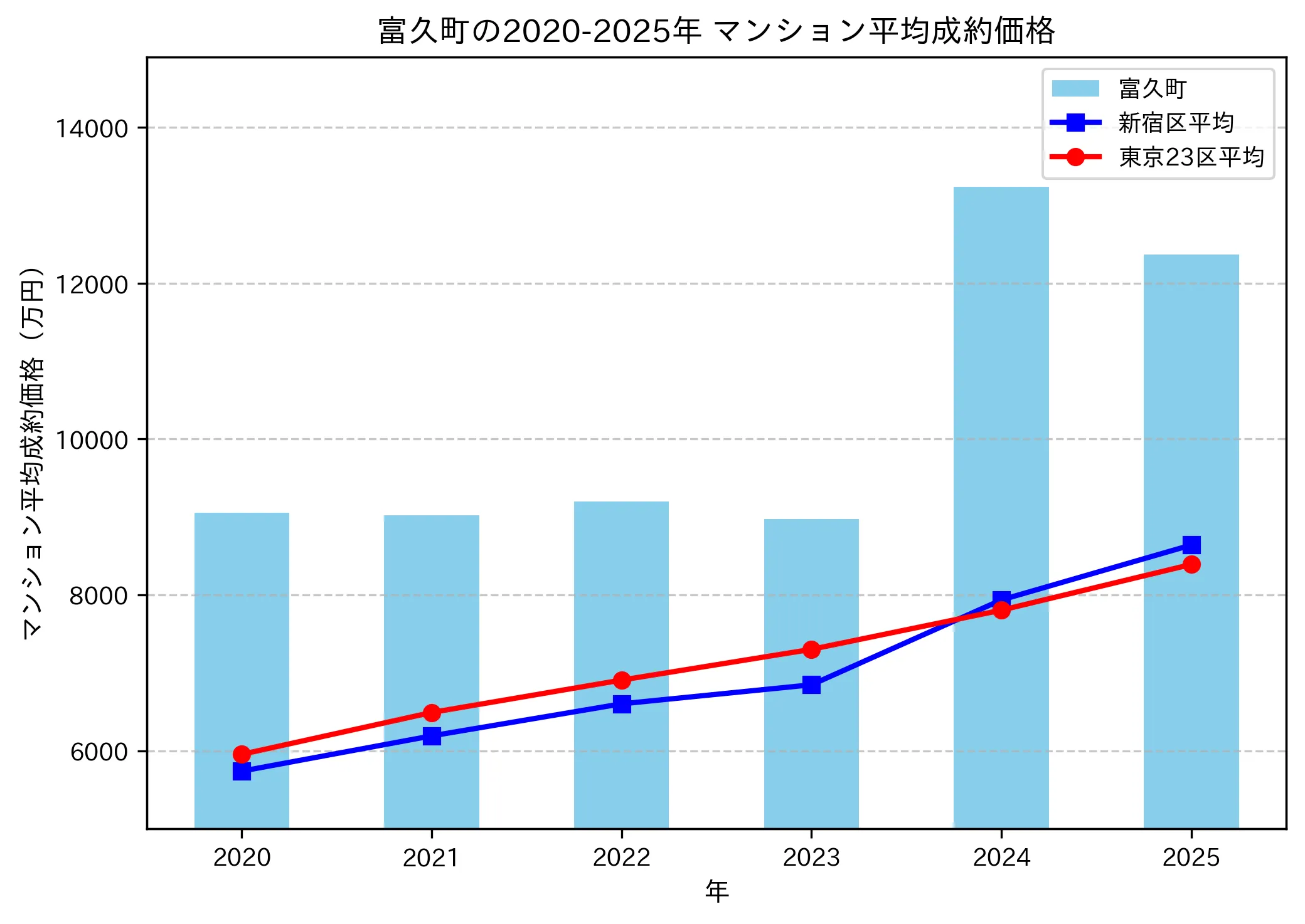 2020～2025年富久町の年ごとのマンション平均成約価格の推移グラフ