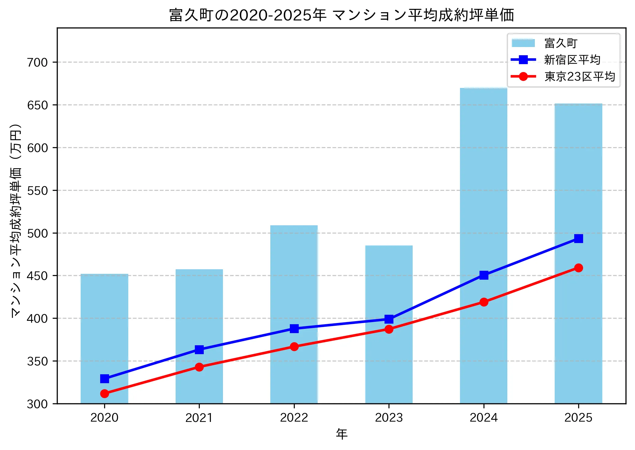 2020～2025年の富久町のマンションの成約坪単価推移グラフ