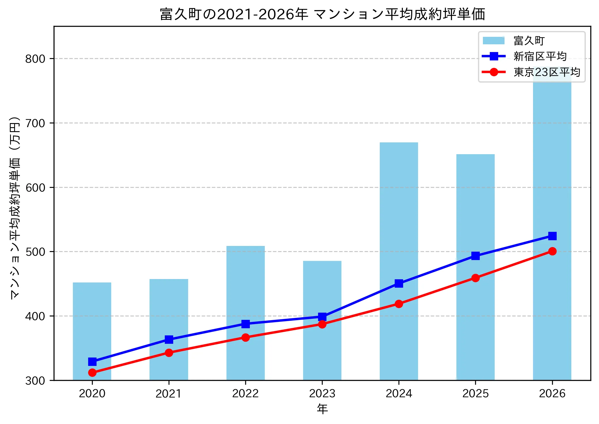 富久町の成約坪単価推移グラフ