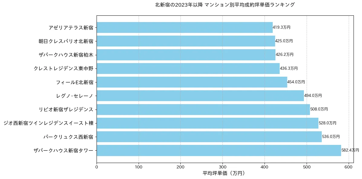 北新宿の2023年以降のマンション別坪単価ランキング