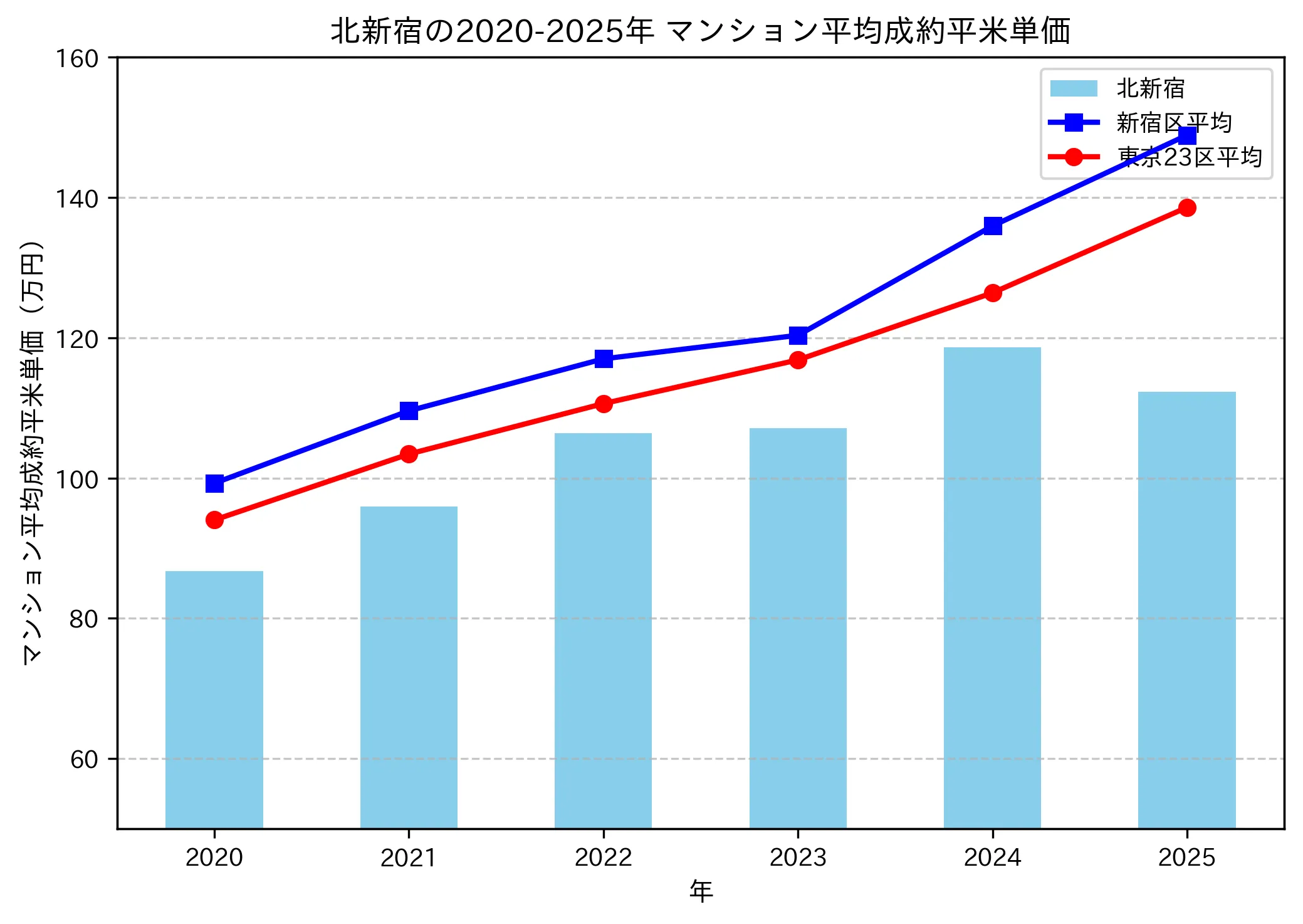 2020～2025年の北新宿のマンションの成約平米単価推移グラフ