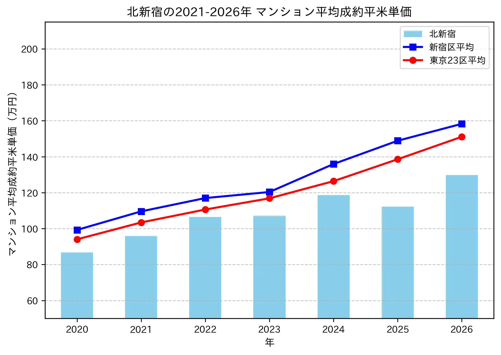 北新宿の成約平米単価推移グラフ