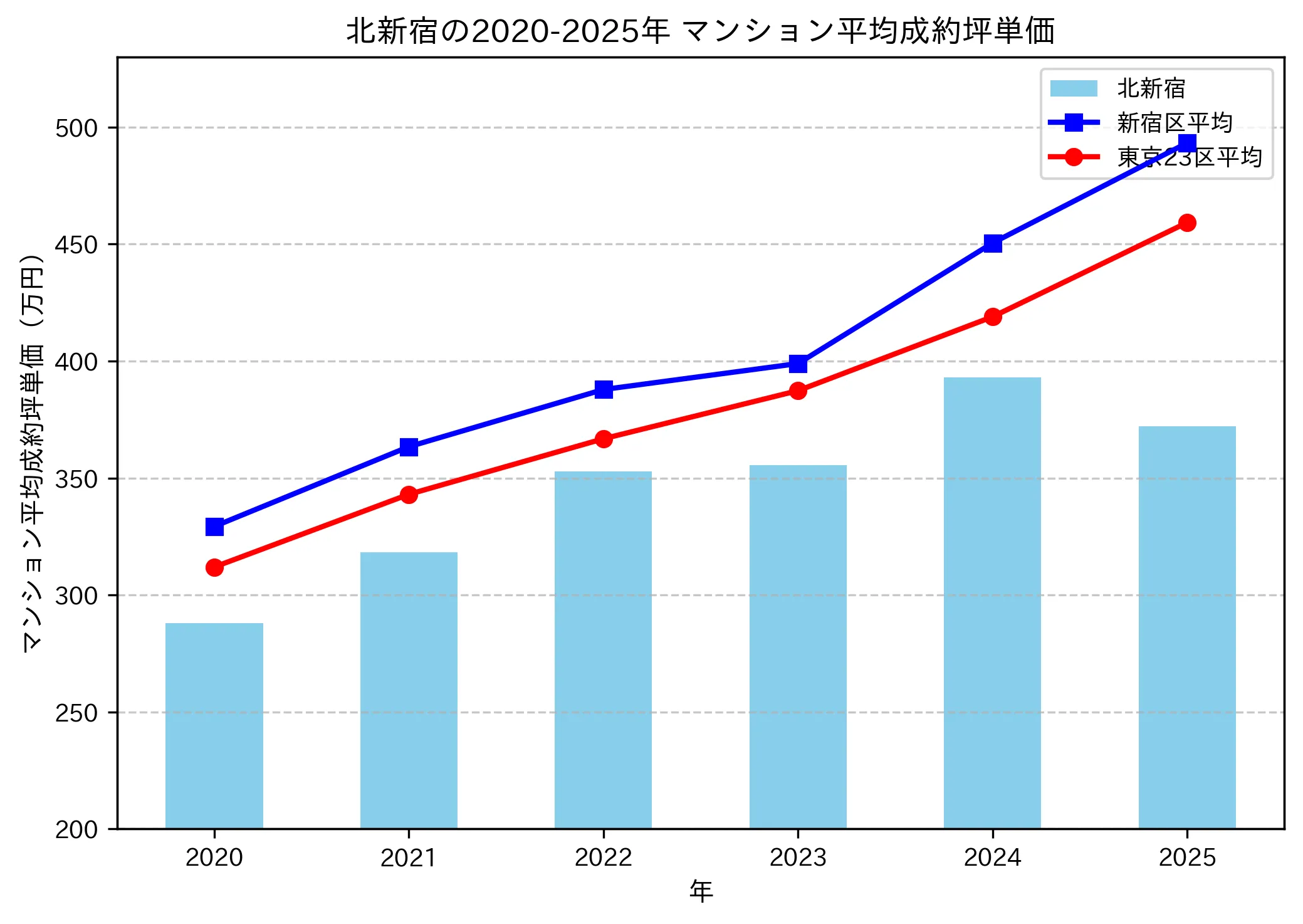 2020～2025年の北新宿のマンションの成約坪単価推移グラフ