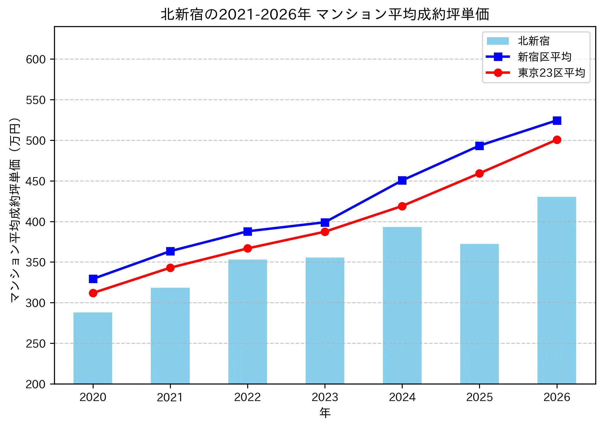 北新宿の成約坪単価推移グラフ