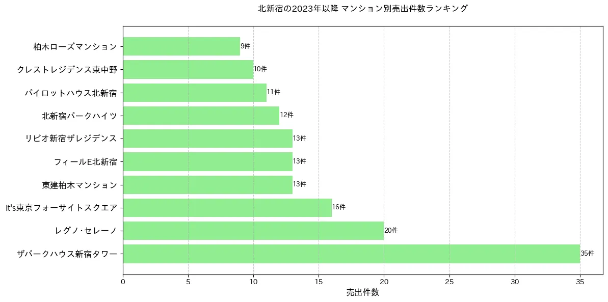 北新宿のマンション別売出件数ランキングTOP20