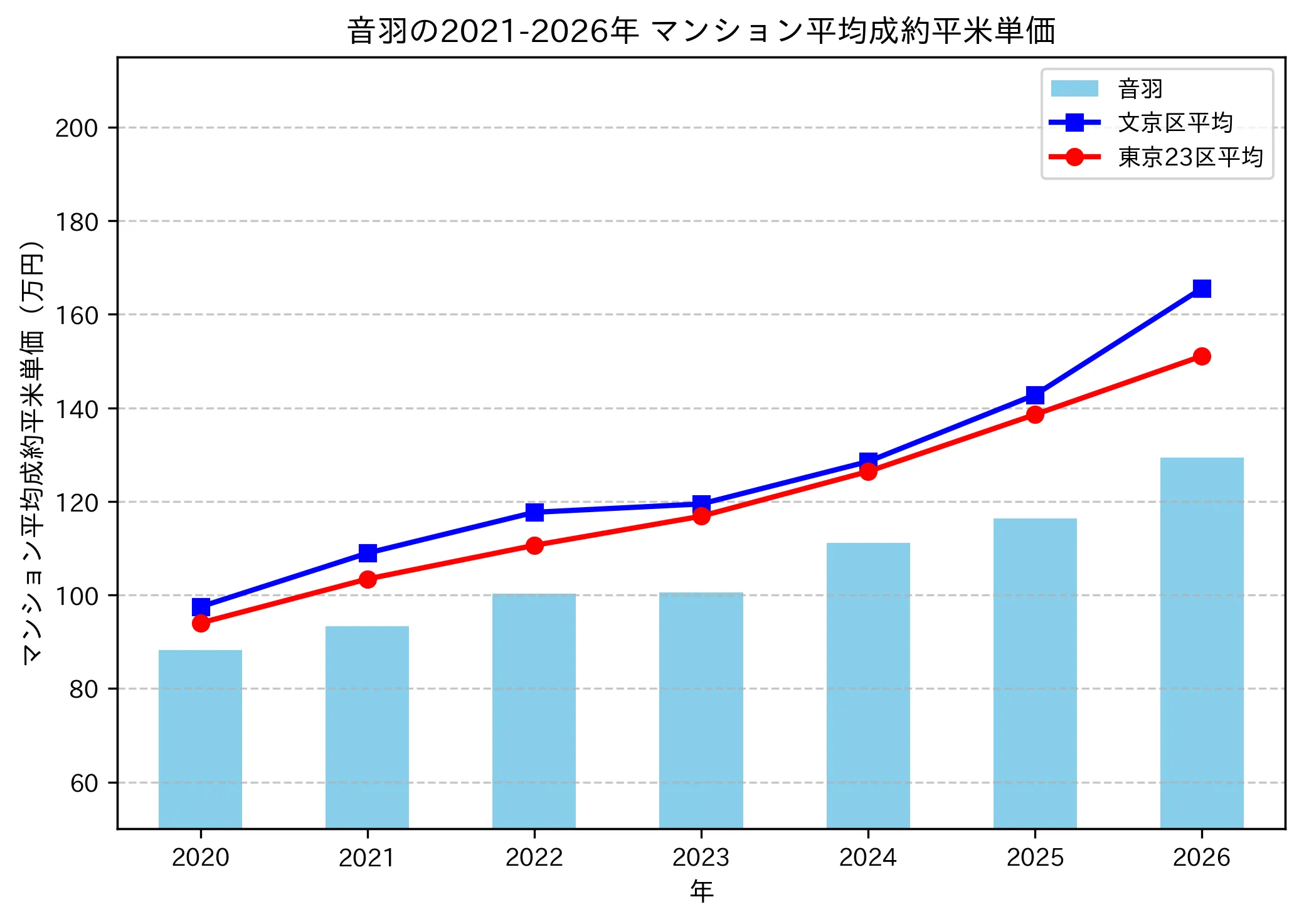音羽の成約平米単価推移グラフ