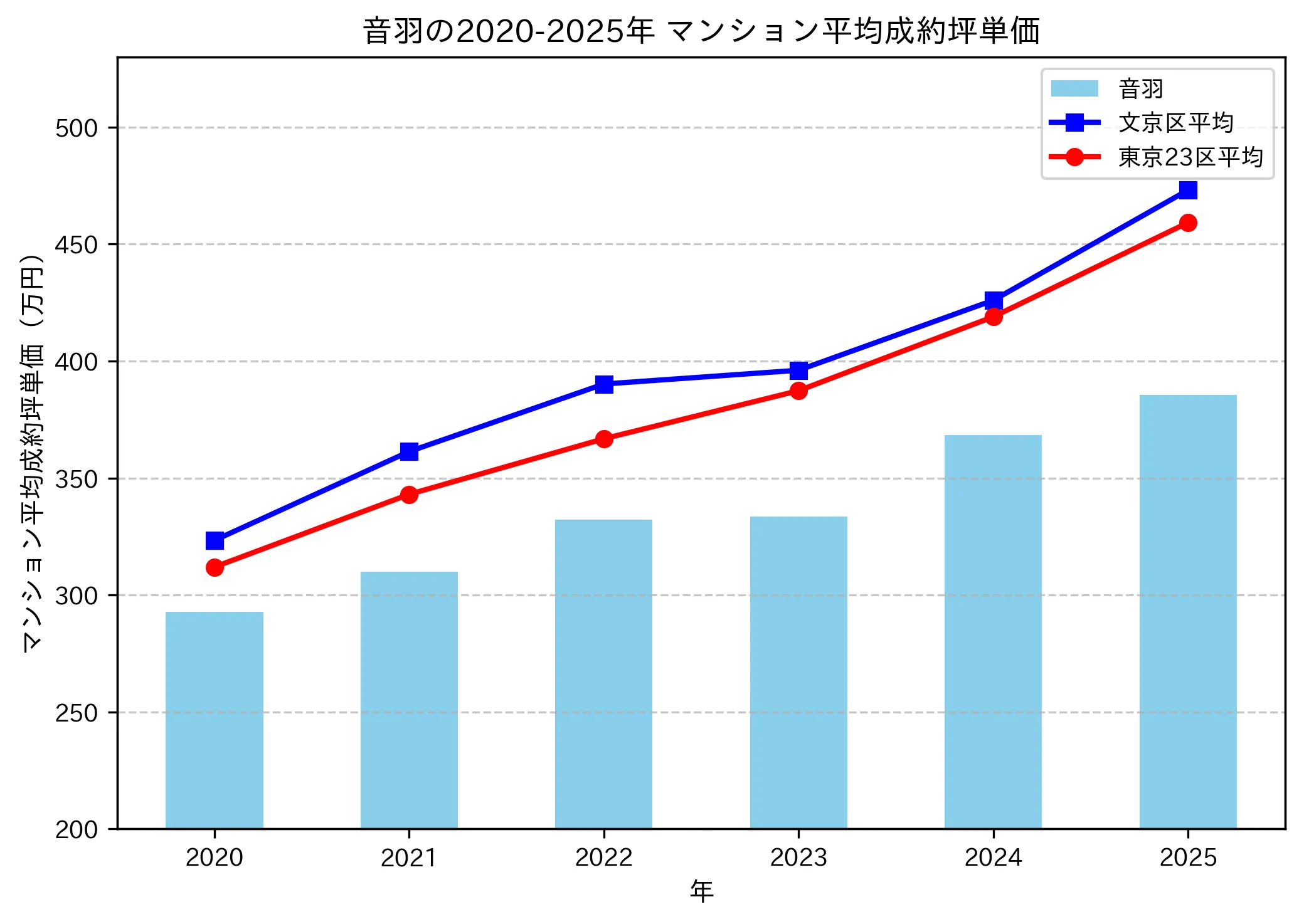 2020~2025年の音羽のマンションの成約坪単価推移グラフ