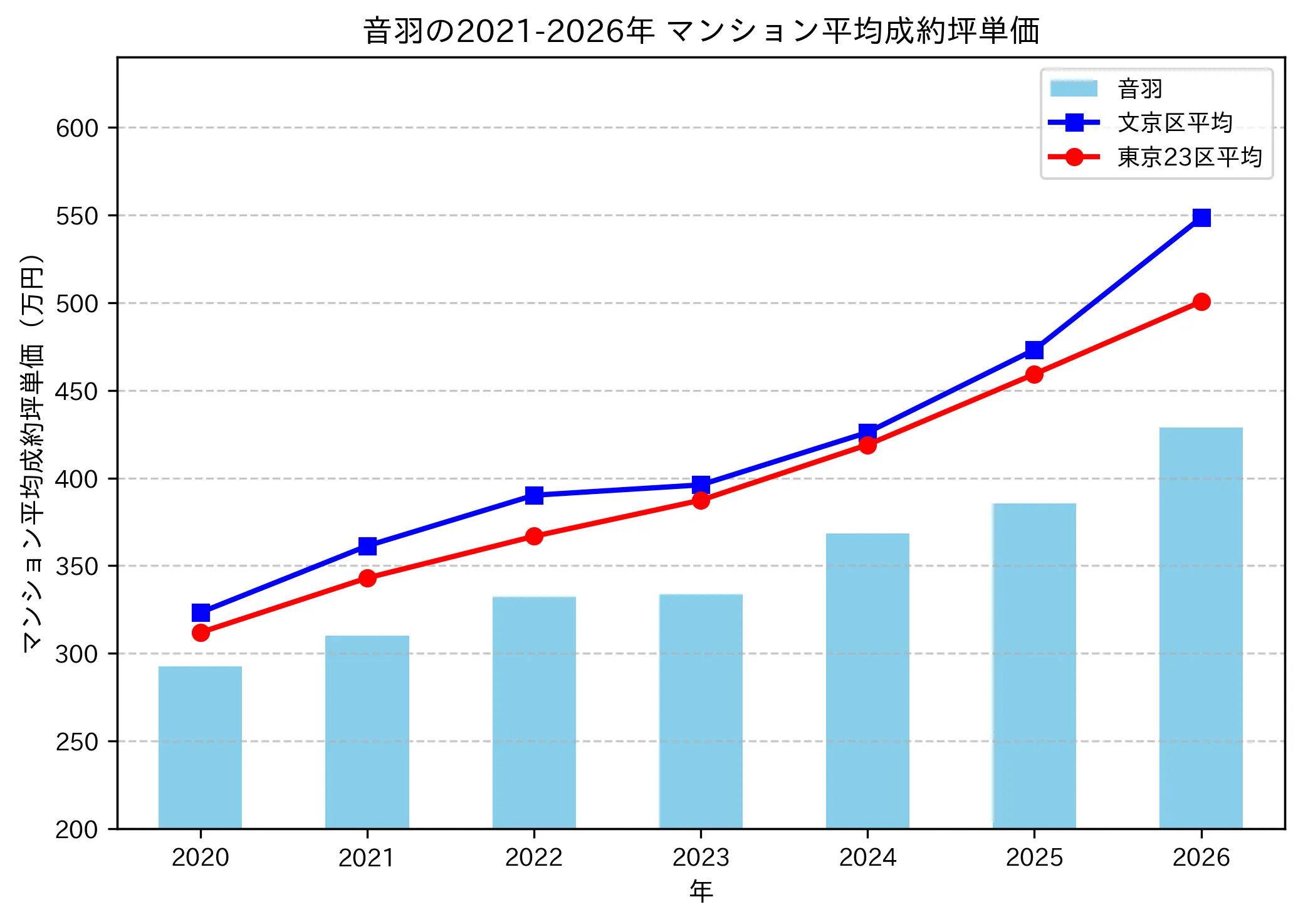 音羽の成約坪単価推移グラフ