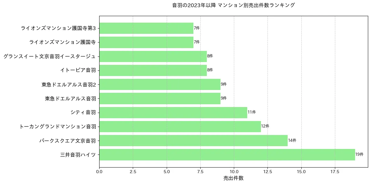 音羽のマンション別売出件数ランキングTOP20
