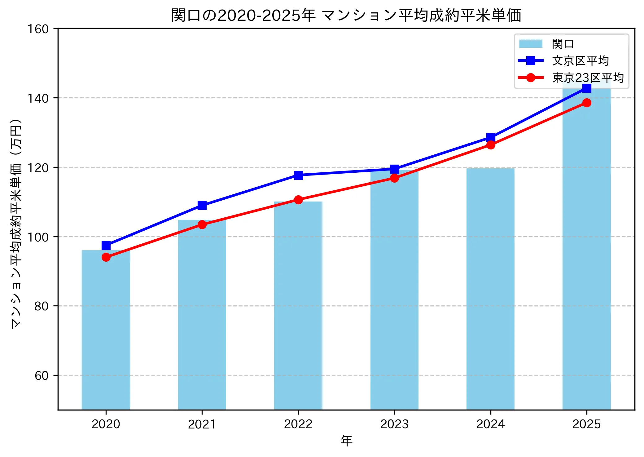 2020～2025年の関口のマンションの成約平米単価推移グラフ