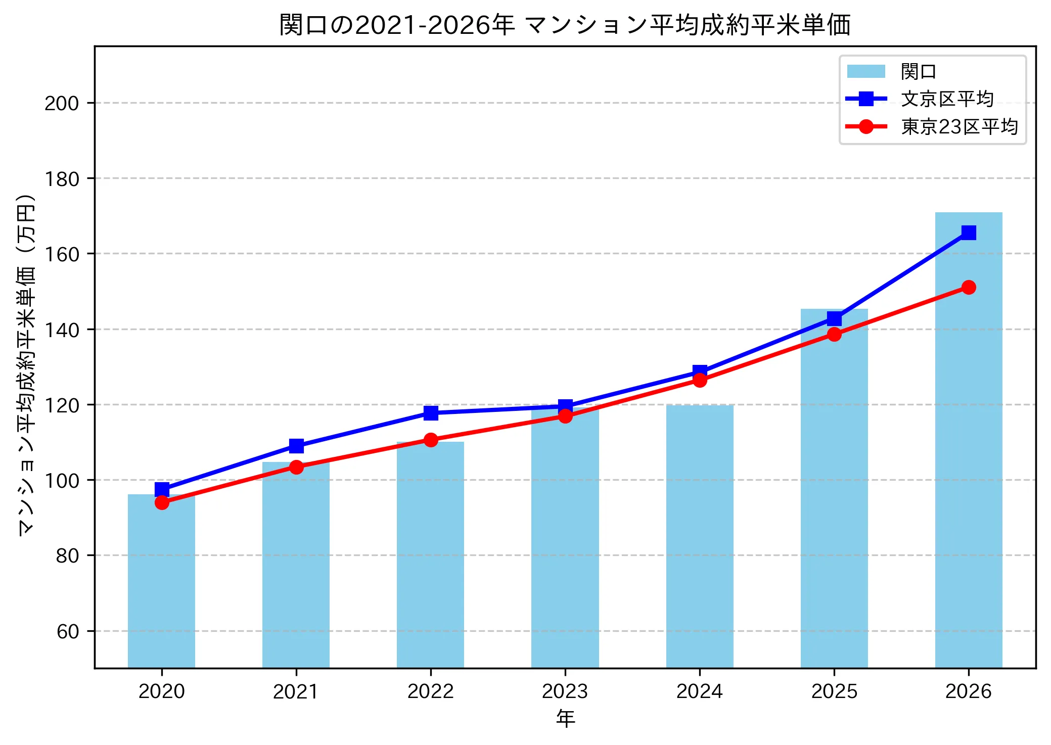 関口の成約平米単価推移グラフ
