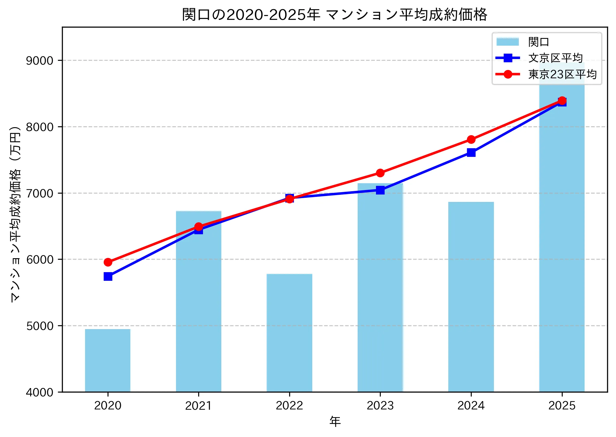 2020～2025年関口の年ごとのマンション平均成約価格の推移グラフ
