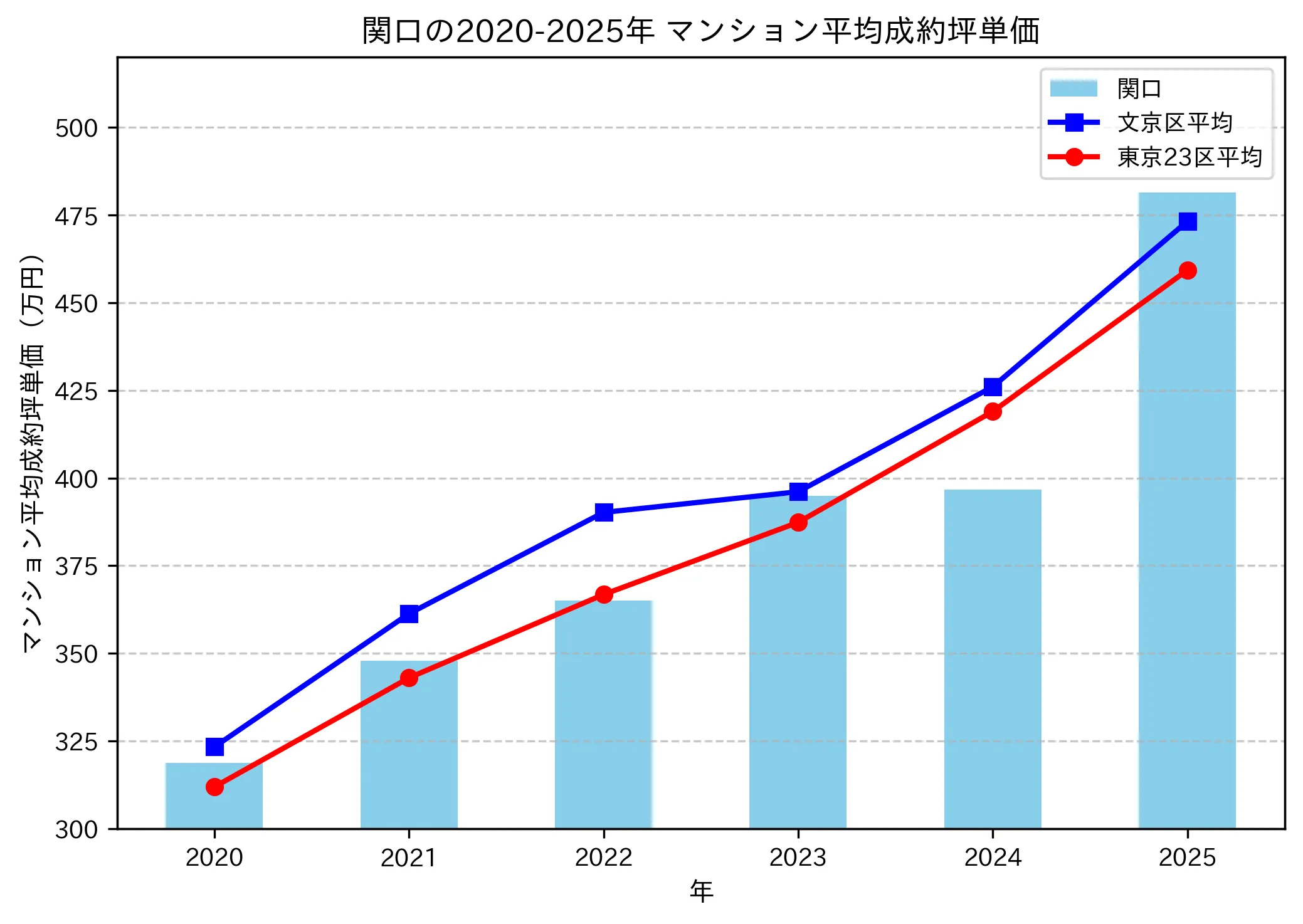 2020～2025年の関口のマンションの成約坪単価推移グラフ