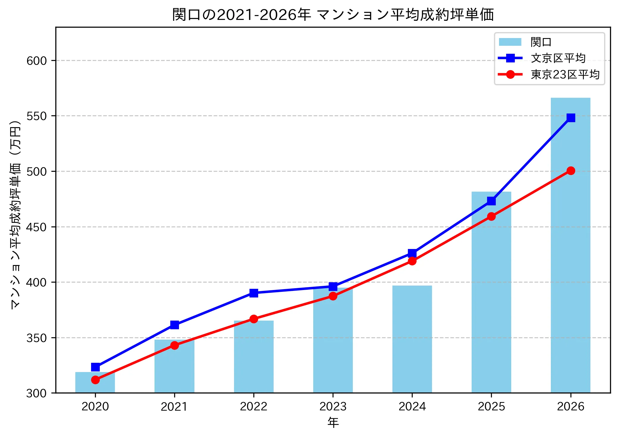 関口の成約坪単価推移グラフ