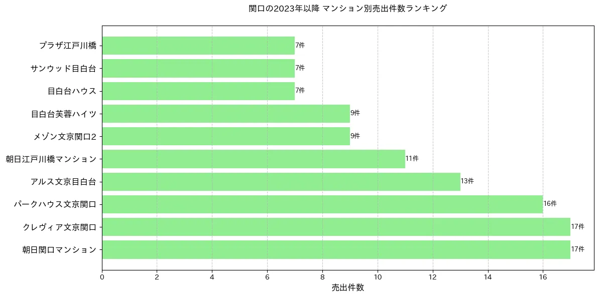 関口のマンション別売出件数ランキングTOP20