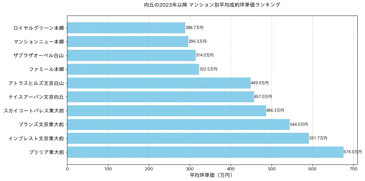向丘の2023年以降のマンション別坪単価ランキング