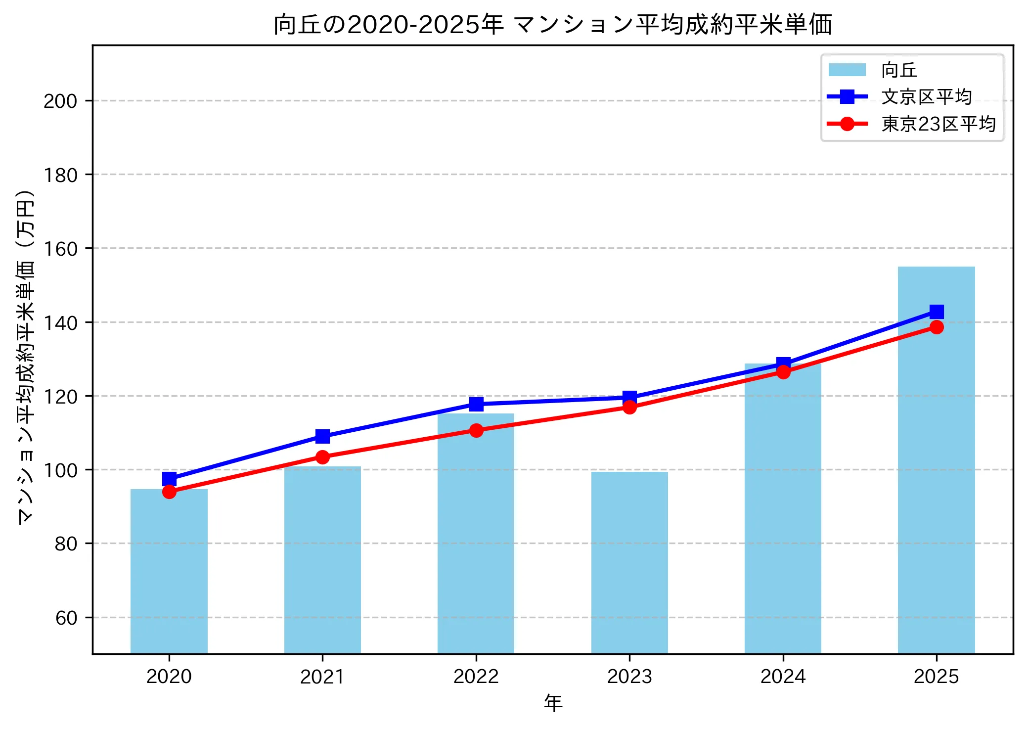 2020～2025年の向丘のマンションの成約平米単価推移グラフ
