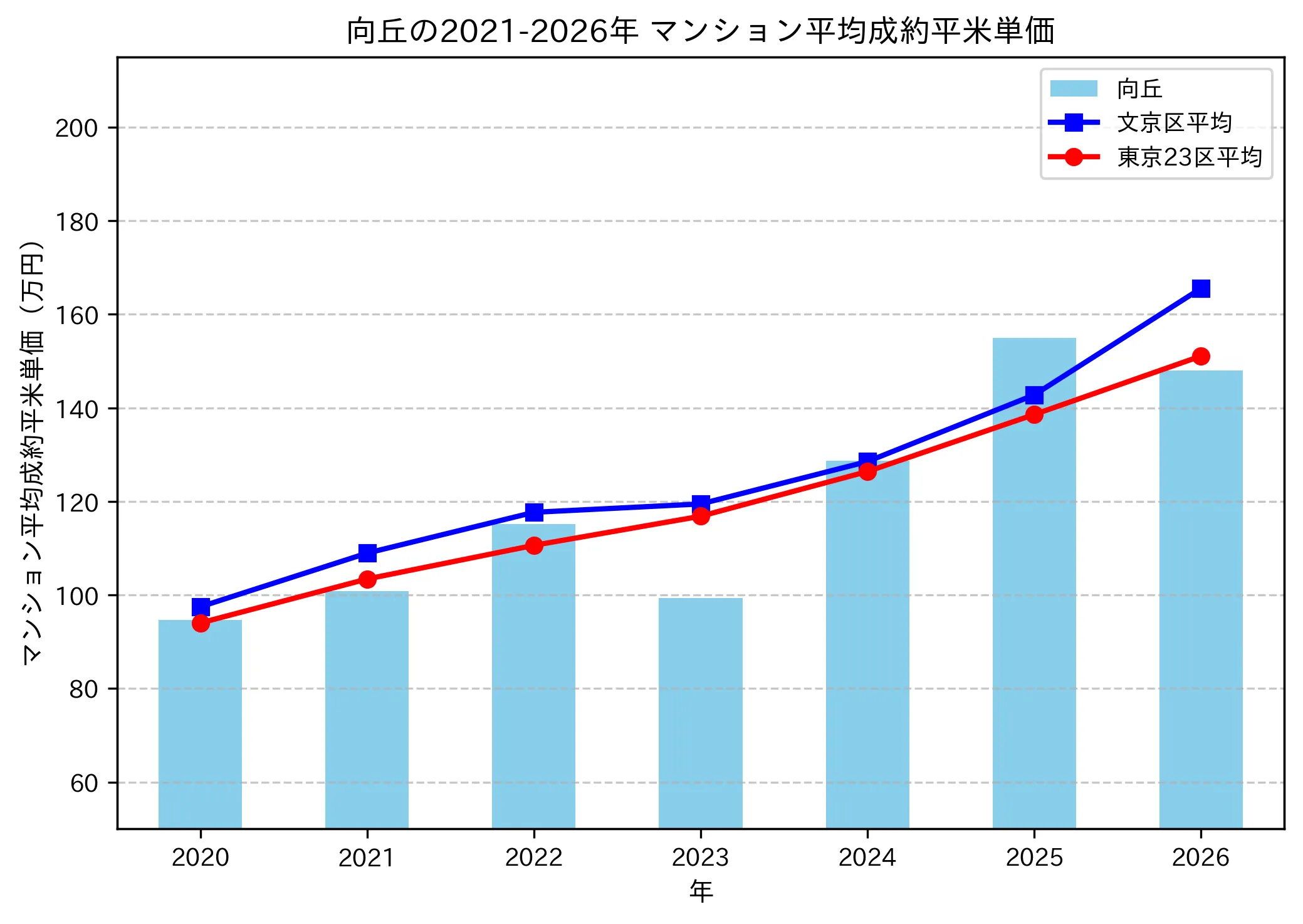 向丘の成約平米単価推移グラフ