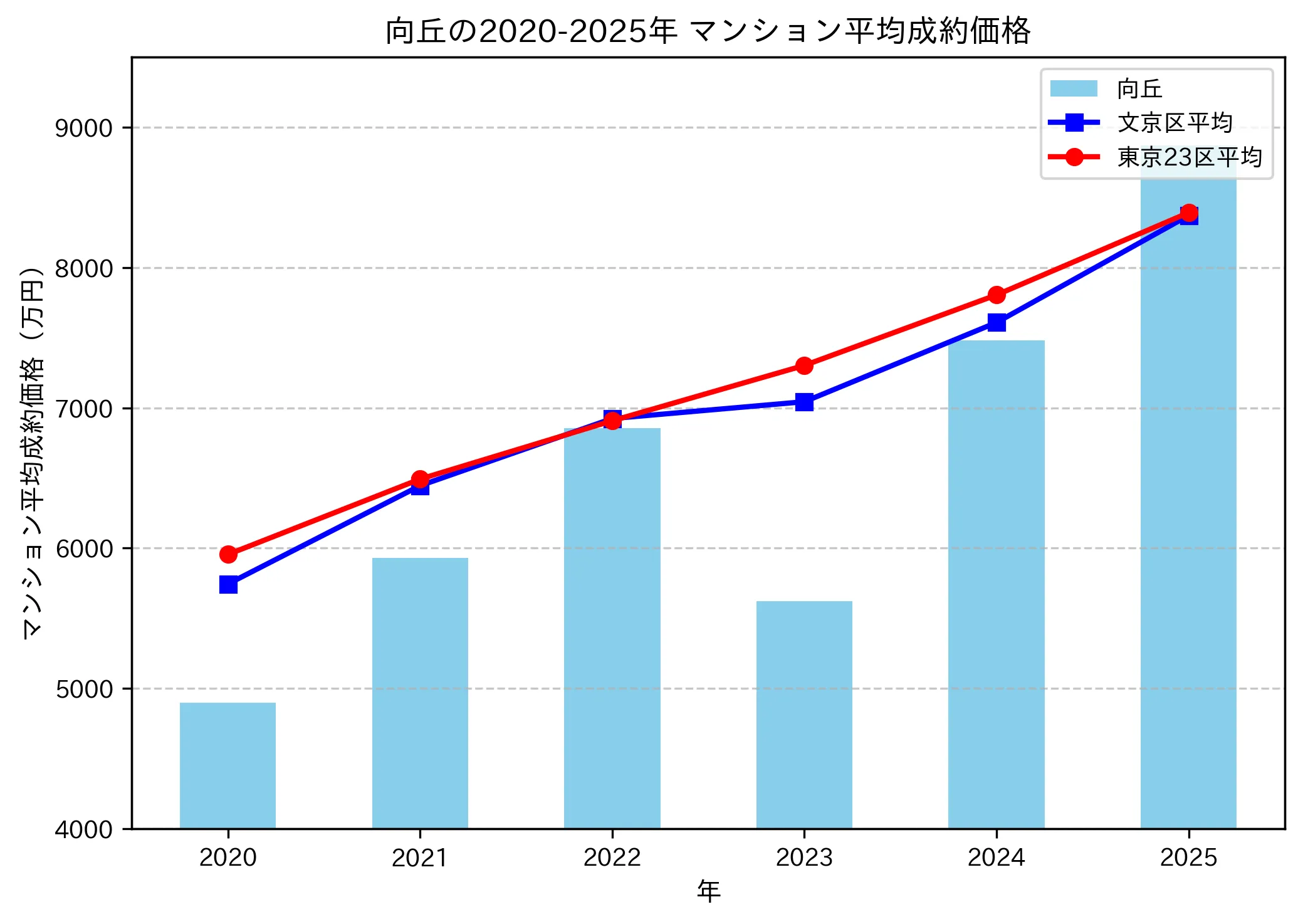 2020～2025年向丘の年ごとのマンション平均成約価格の推移グラフ