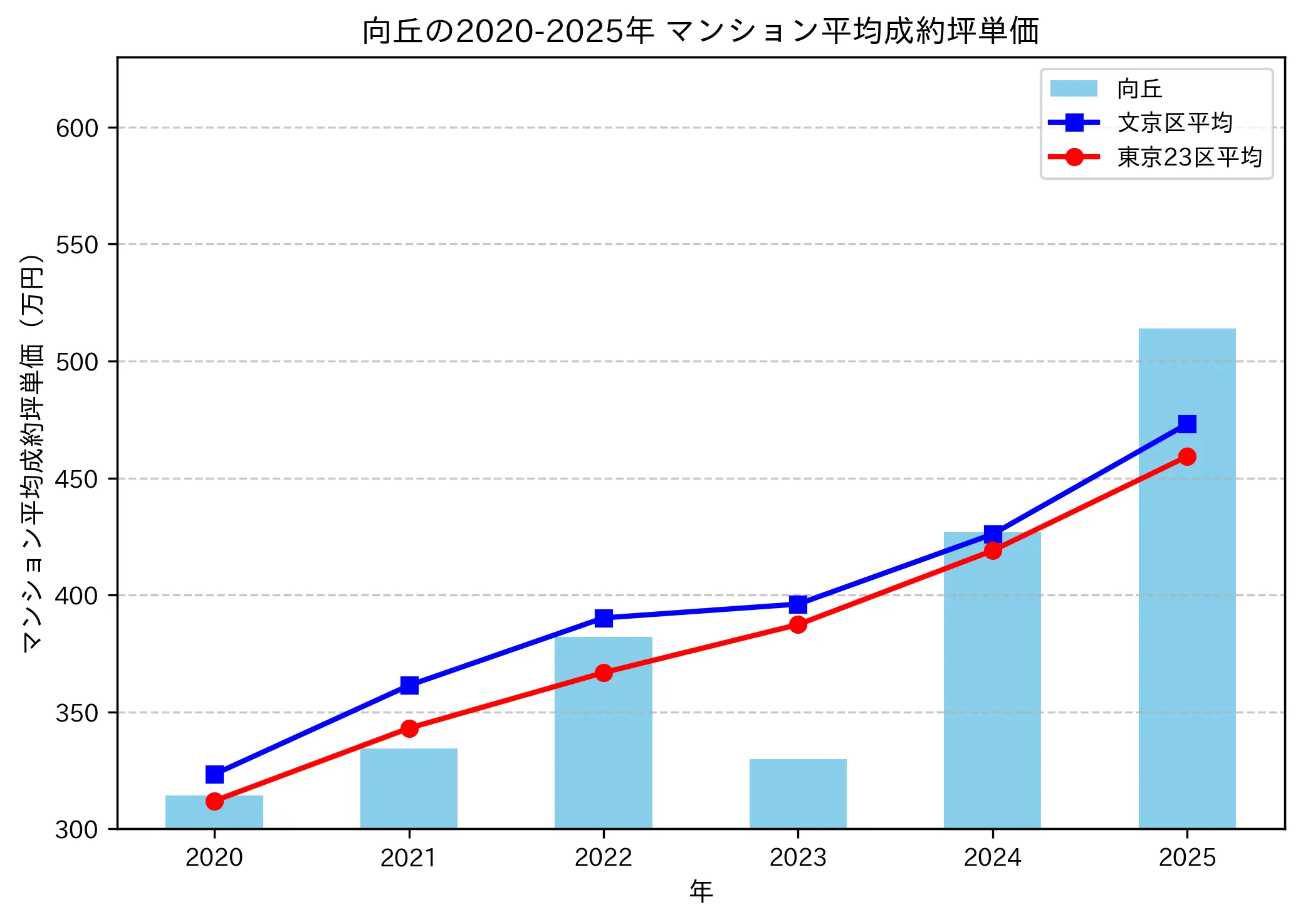 2020～2025年の向丘のマンションの成約坪単価推移グラフ