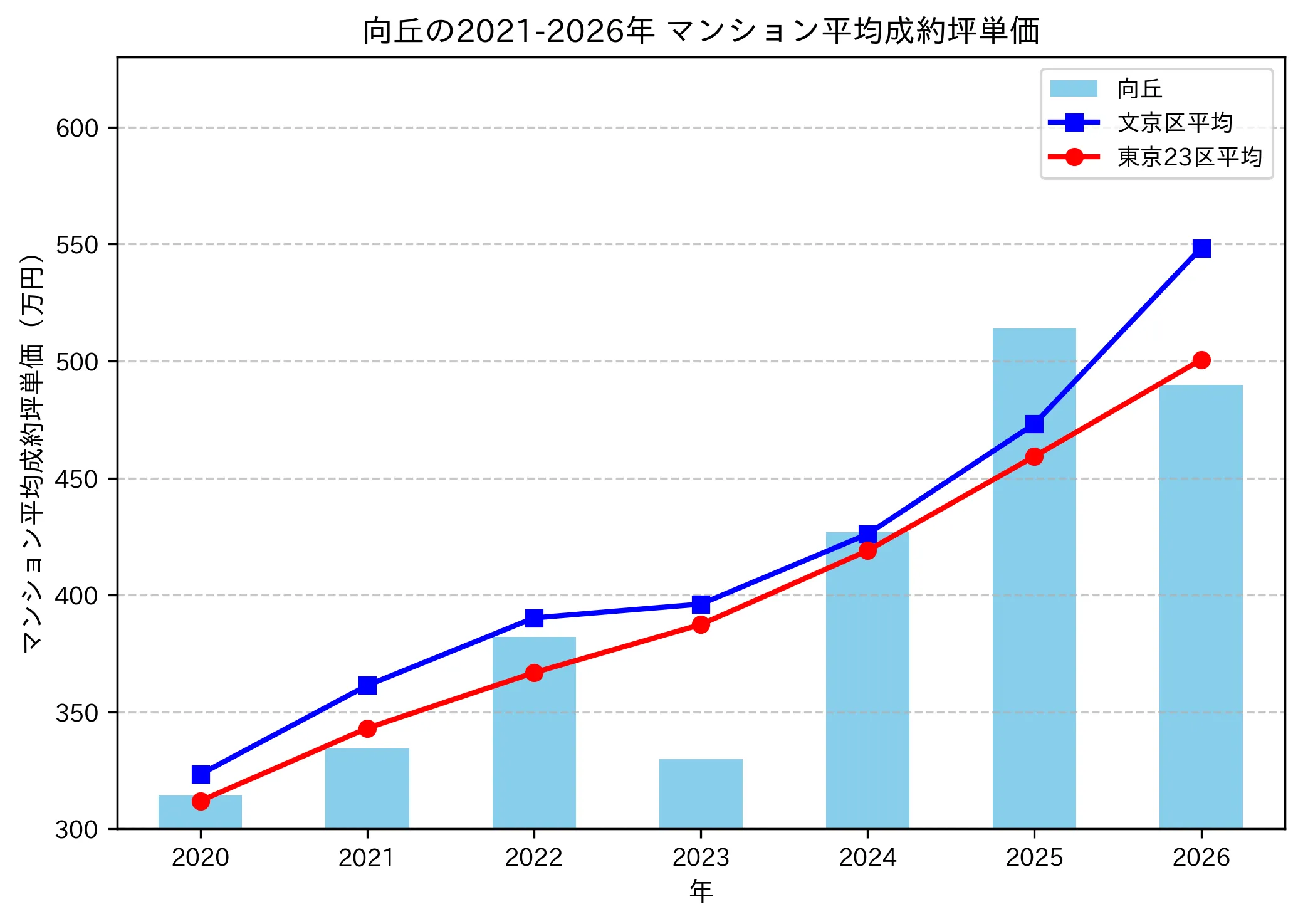 向丘の成約坪単価推移グラフ