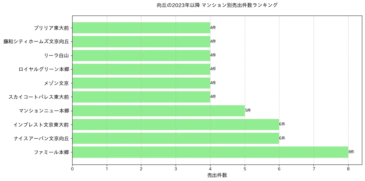 向丘のマンション別売出件数ランキングTOP20