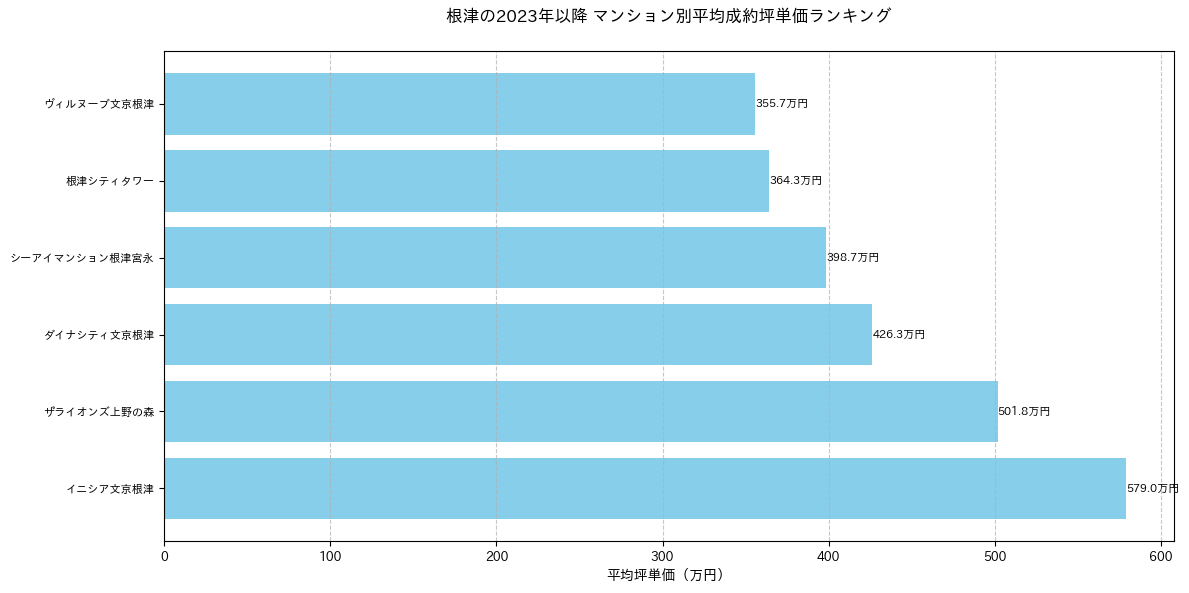 根津の2023年以降のマンション別坪単価ランキング