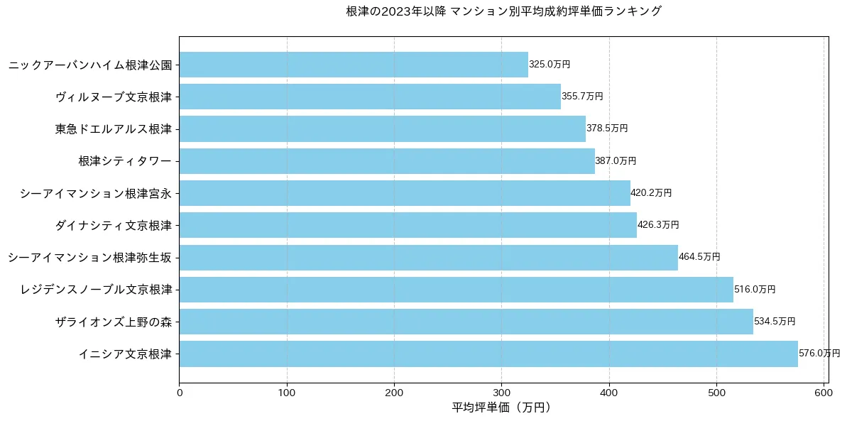 根津の2023年以降のマンション別坪単価ランキング
