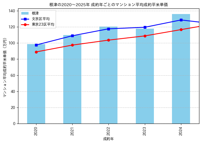 2020～2025年の根津のマンションの成約平米単価推移グラフ