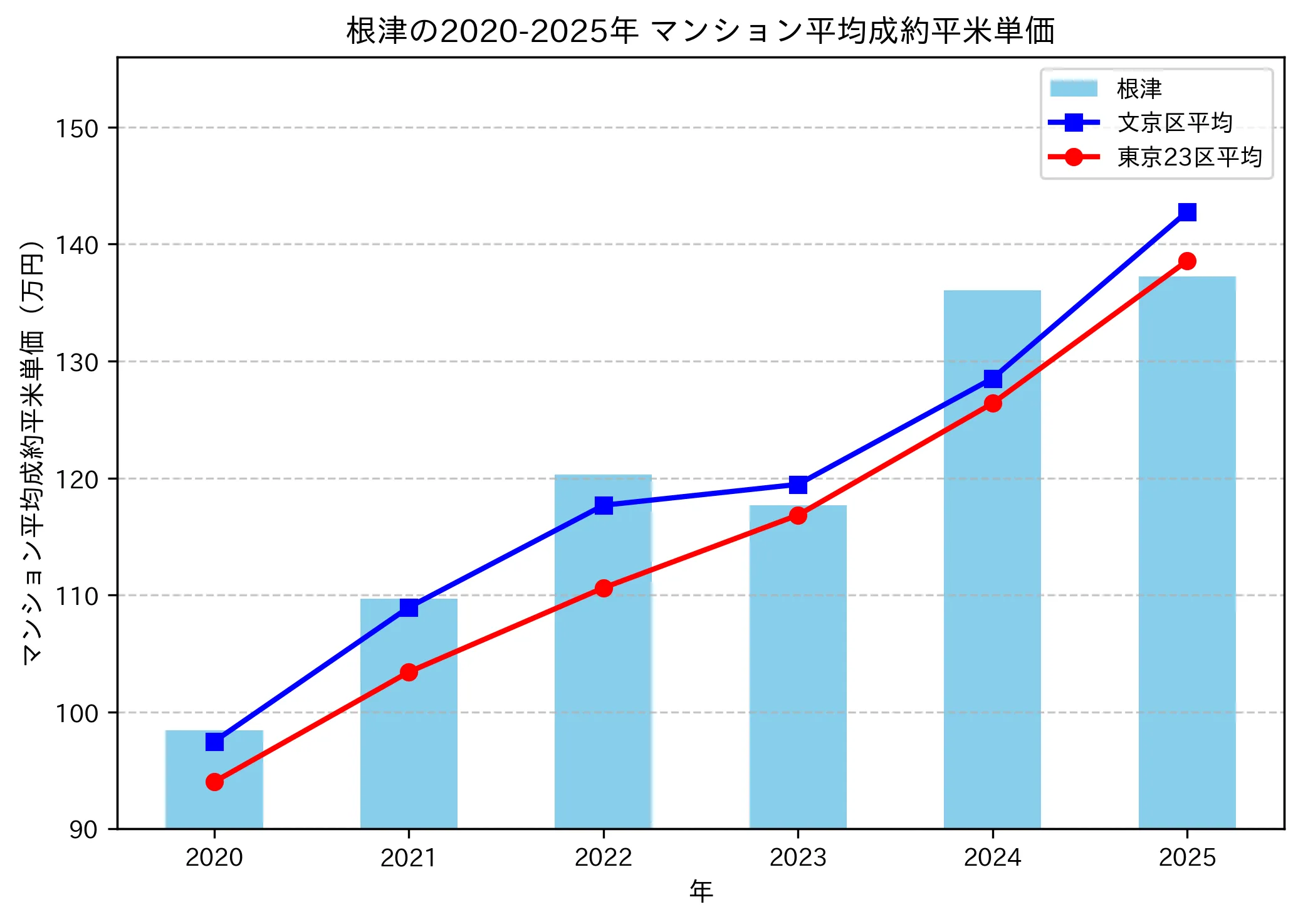 2020~2025年の根津のマンションの成約平米単価推移グラフ
