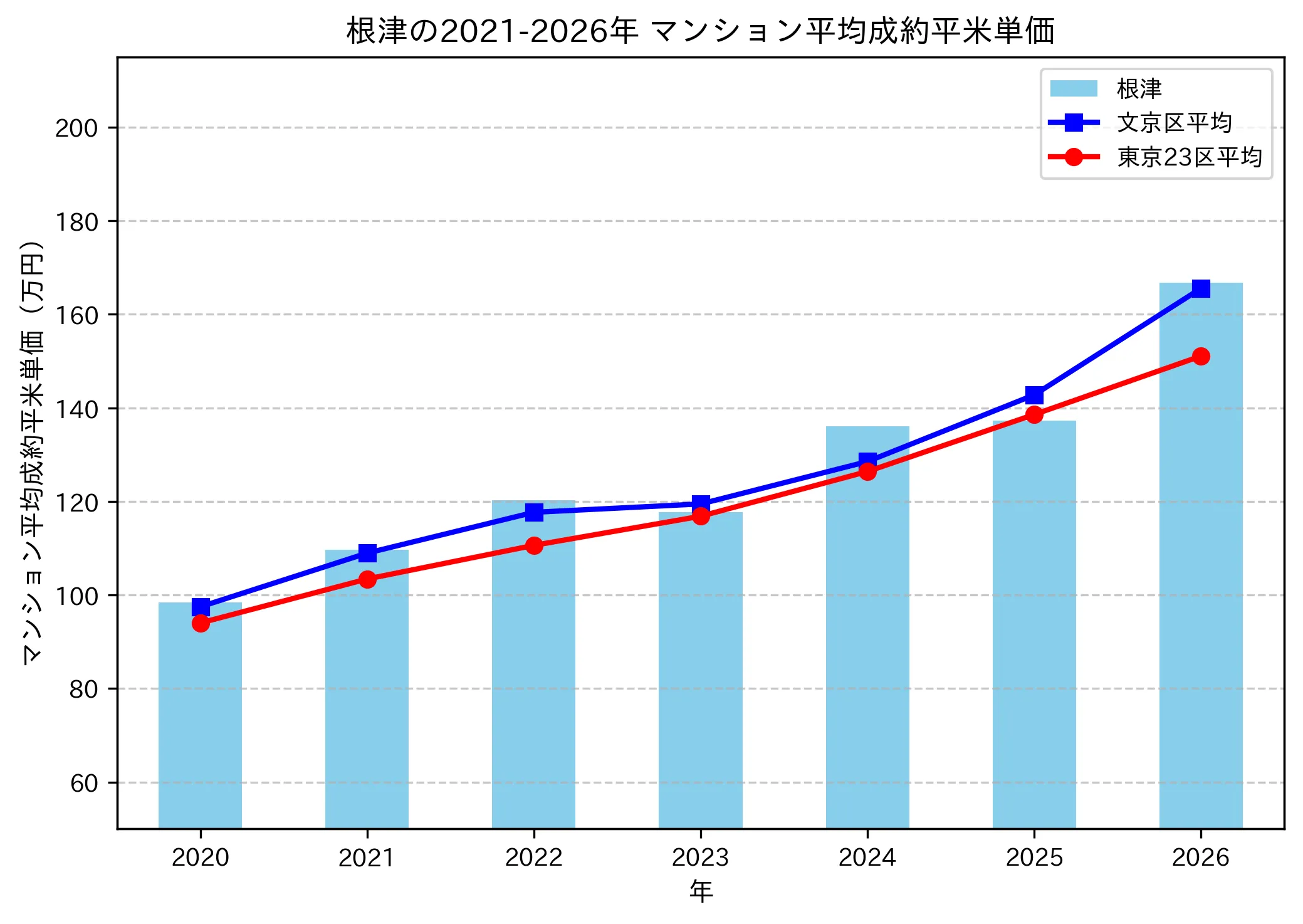 根津の成約平米単価推移グラフ