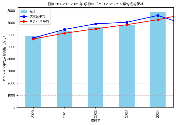 2020～2025年根津の年ごとのマンション平均成約価格の推移グラフ