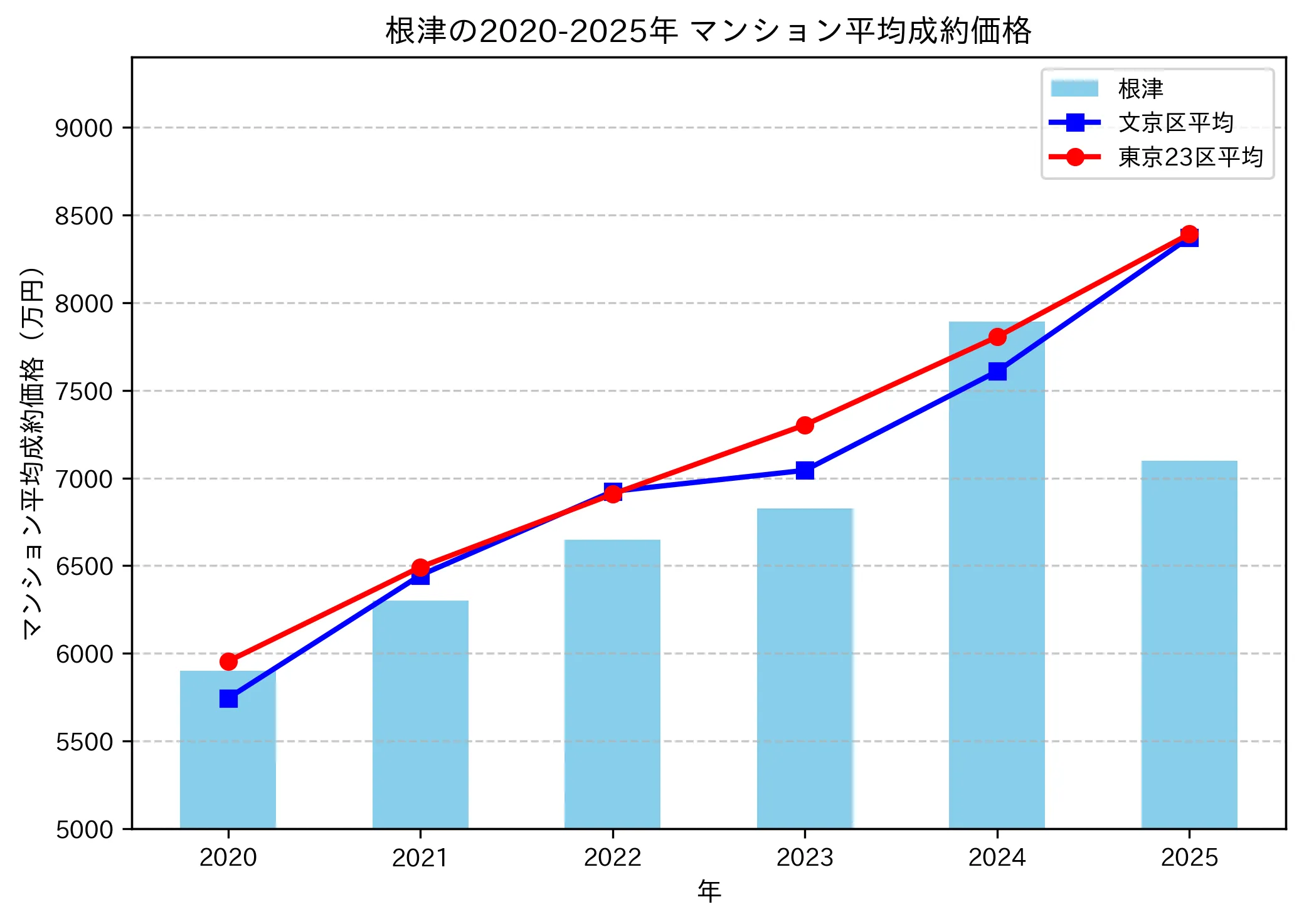 2020~2025年根津の年ごとのマンション平均成約価格の推移グラフ