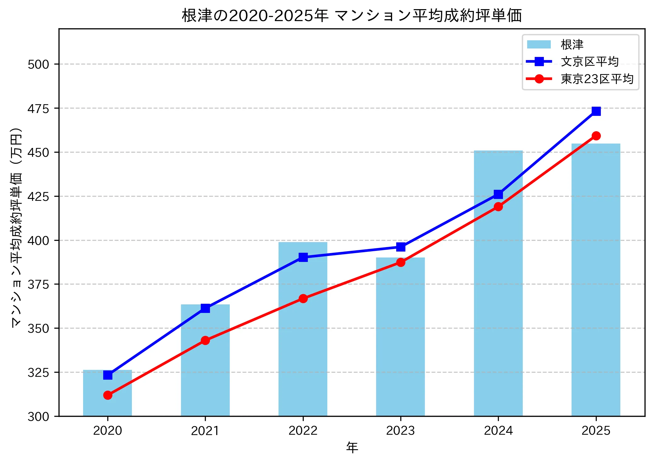 2020~2025年の根津のマンションの成約坪単価推移グラフ
