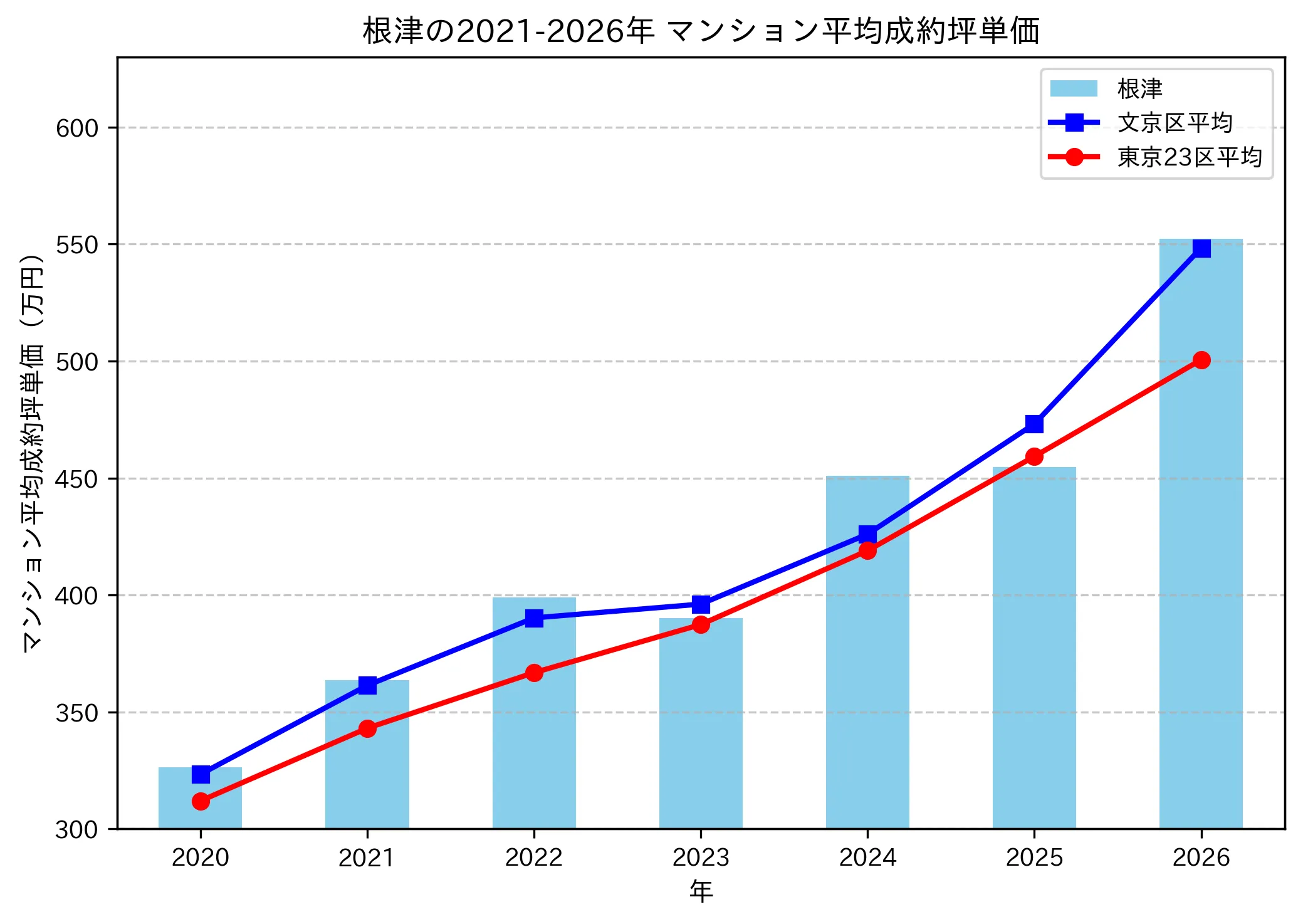 根津の成約坪単価推移グラフ