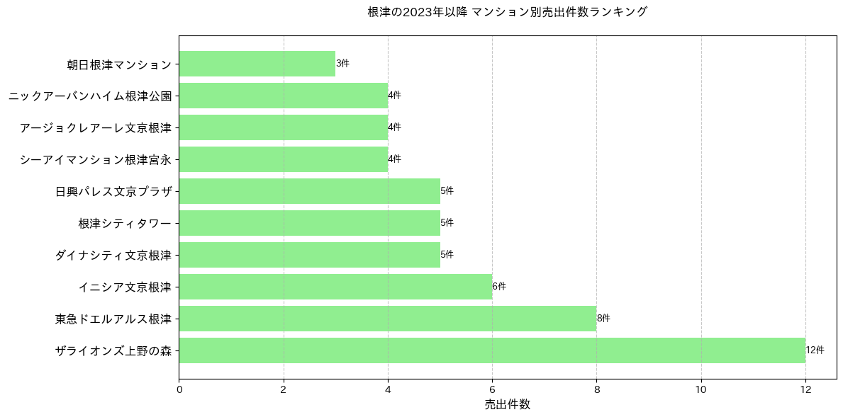 根津のマンション別売出件数ランキングTOP20