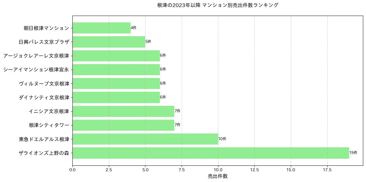 根津のマンション別売出件数ランキングTOP20