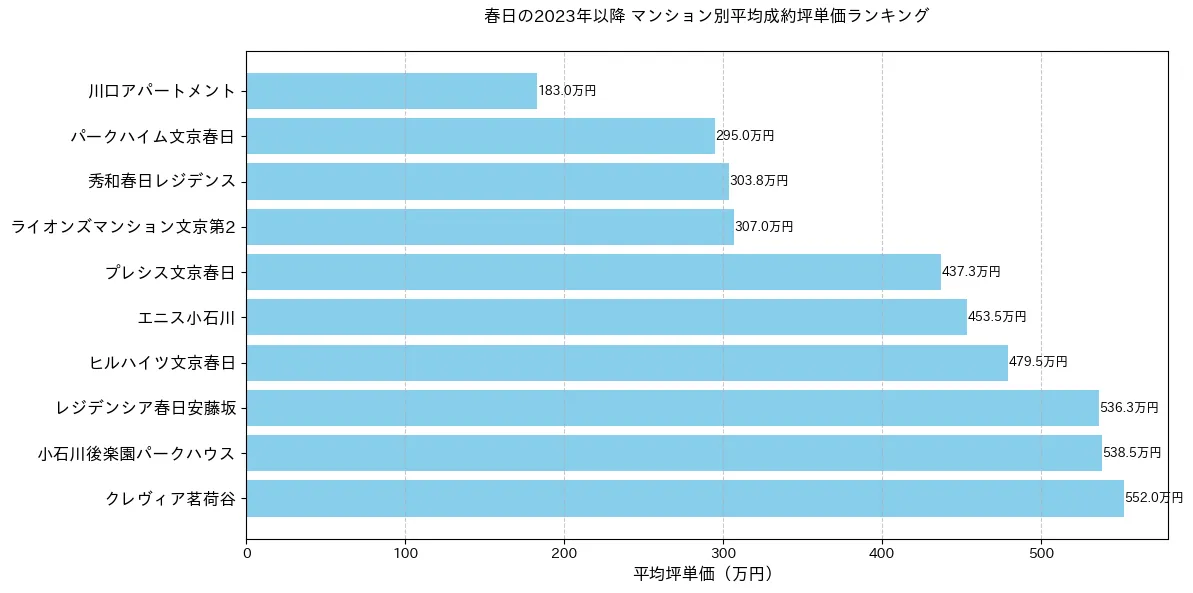 春日の2023年以降のマンション別坪単価ランキング