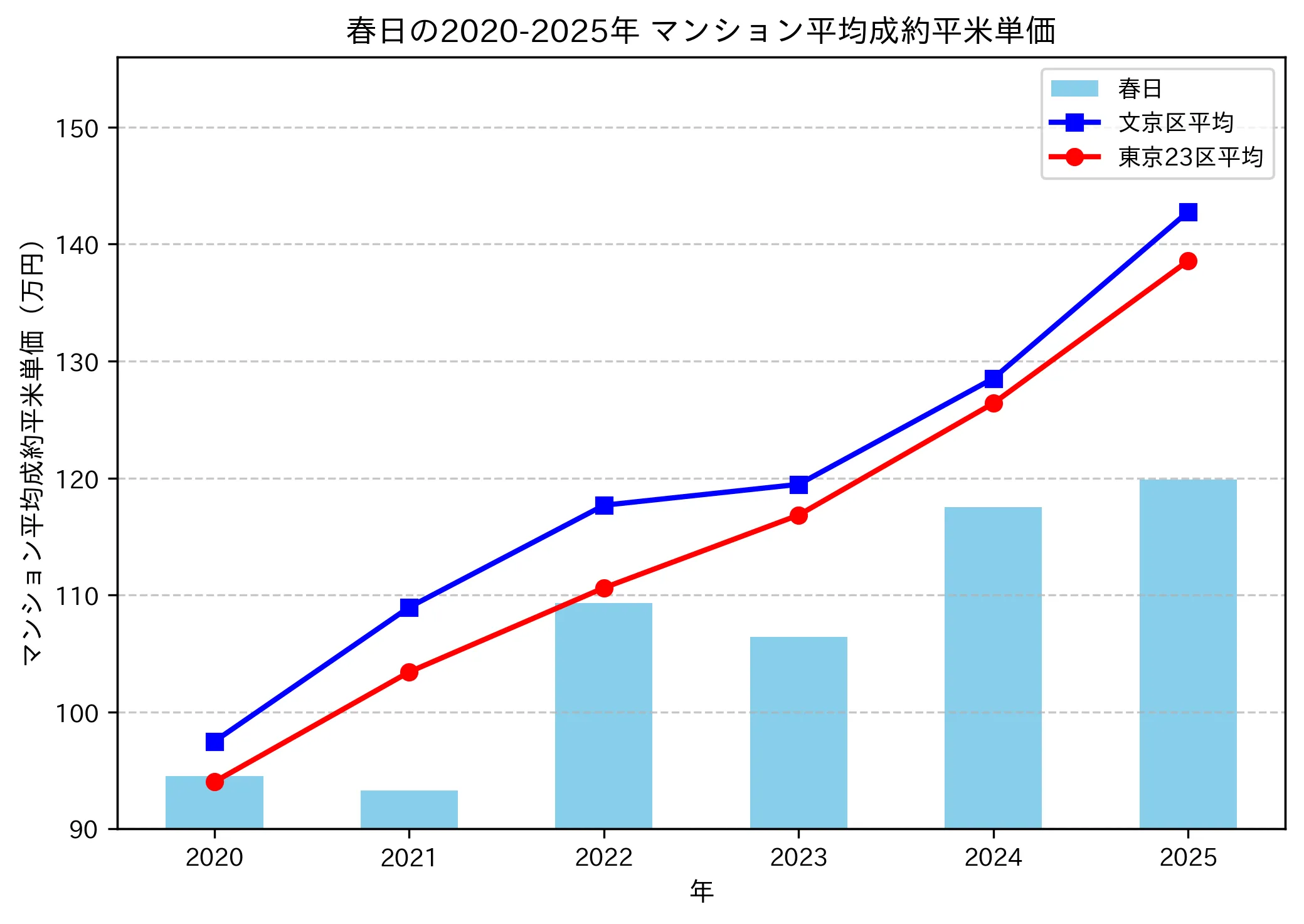 2020～2025年の春日のマンションの成約平米単価推移グラフ